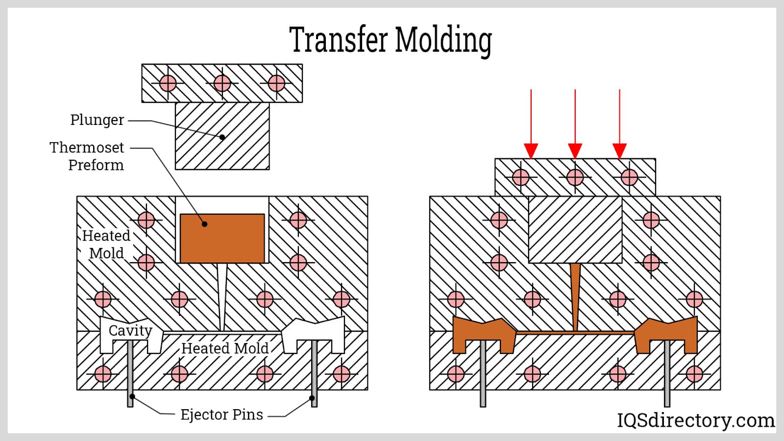 transfer molding